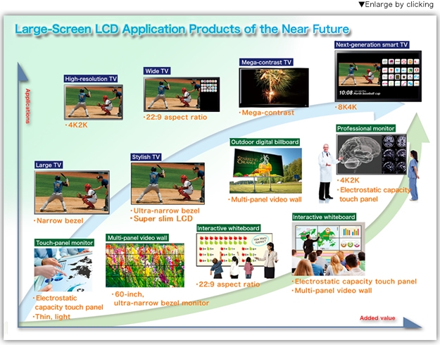 Large-Screen LCD Application Products of the Near Future