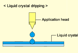 Liquid crystal dripping
