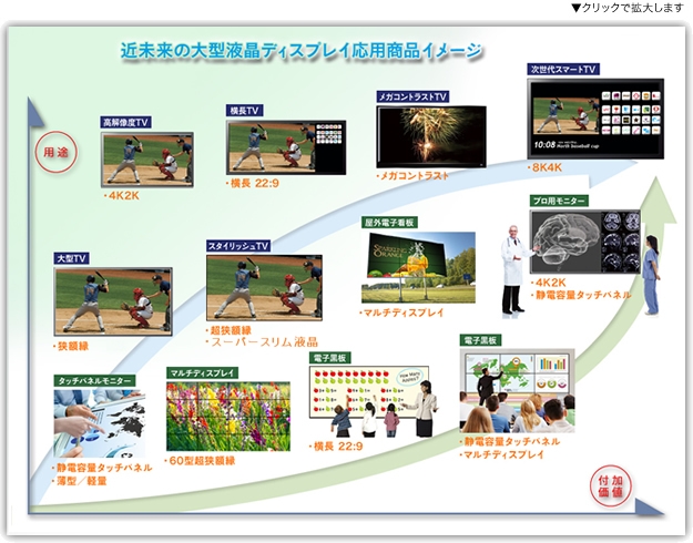 近未来の大型液晶ディスプレイ応用商品イメージ