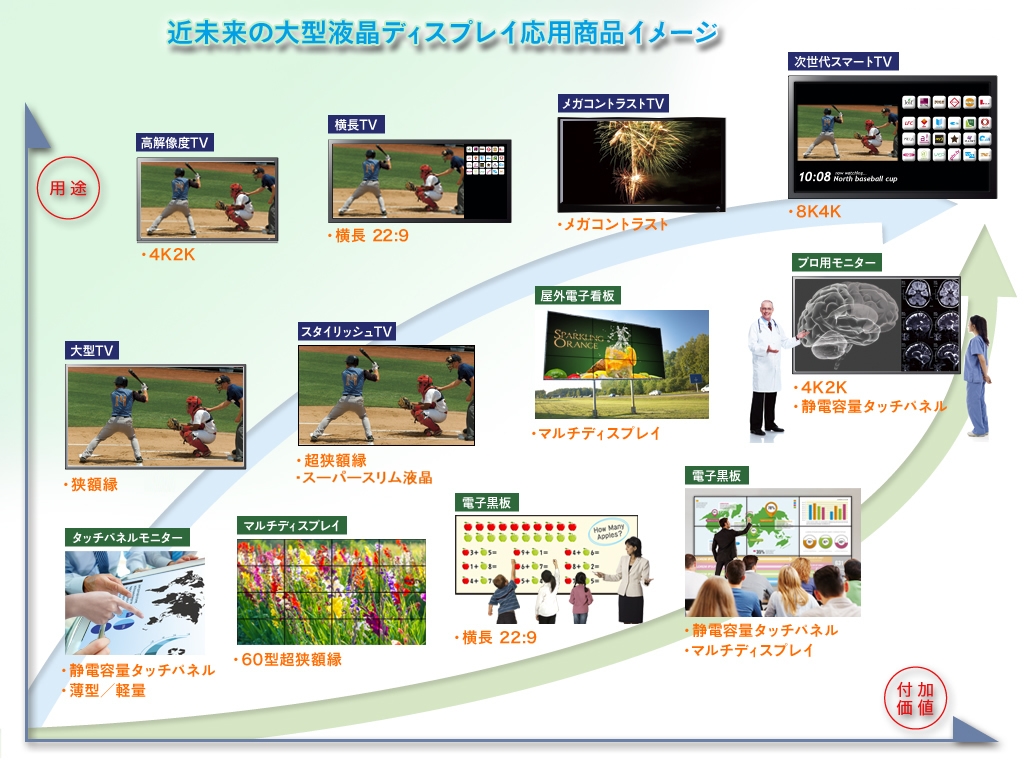 近未来の大型液晶ディスプレイ応用商品イメージ