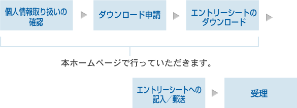 エントリーまでの手順